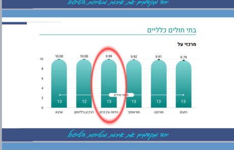 הדסה: מקום ראשון ושני במדדי האיכות של משרד הבריאות